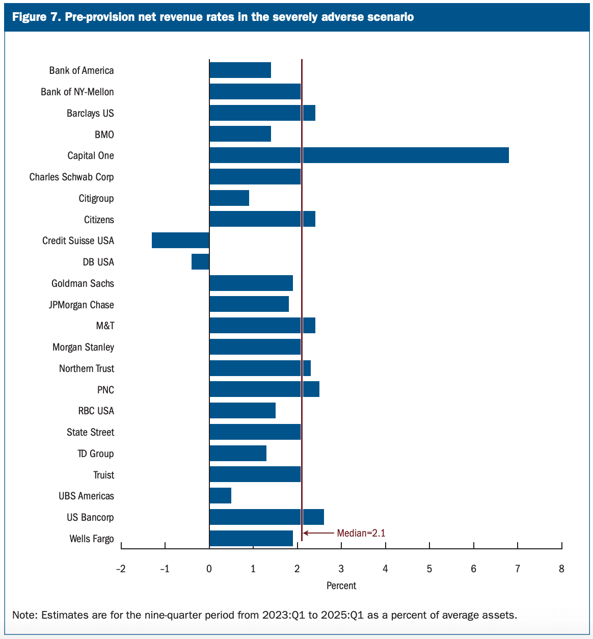 fed stress test bank drawdown