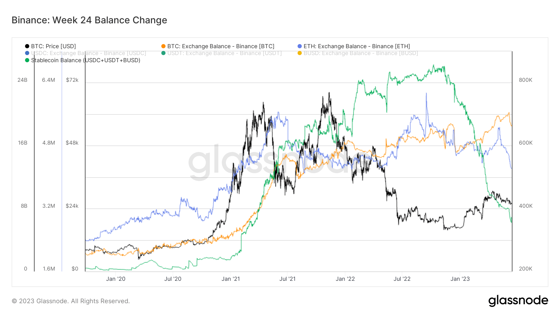 binance 4 year withrawal