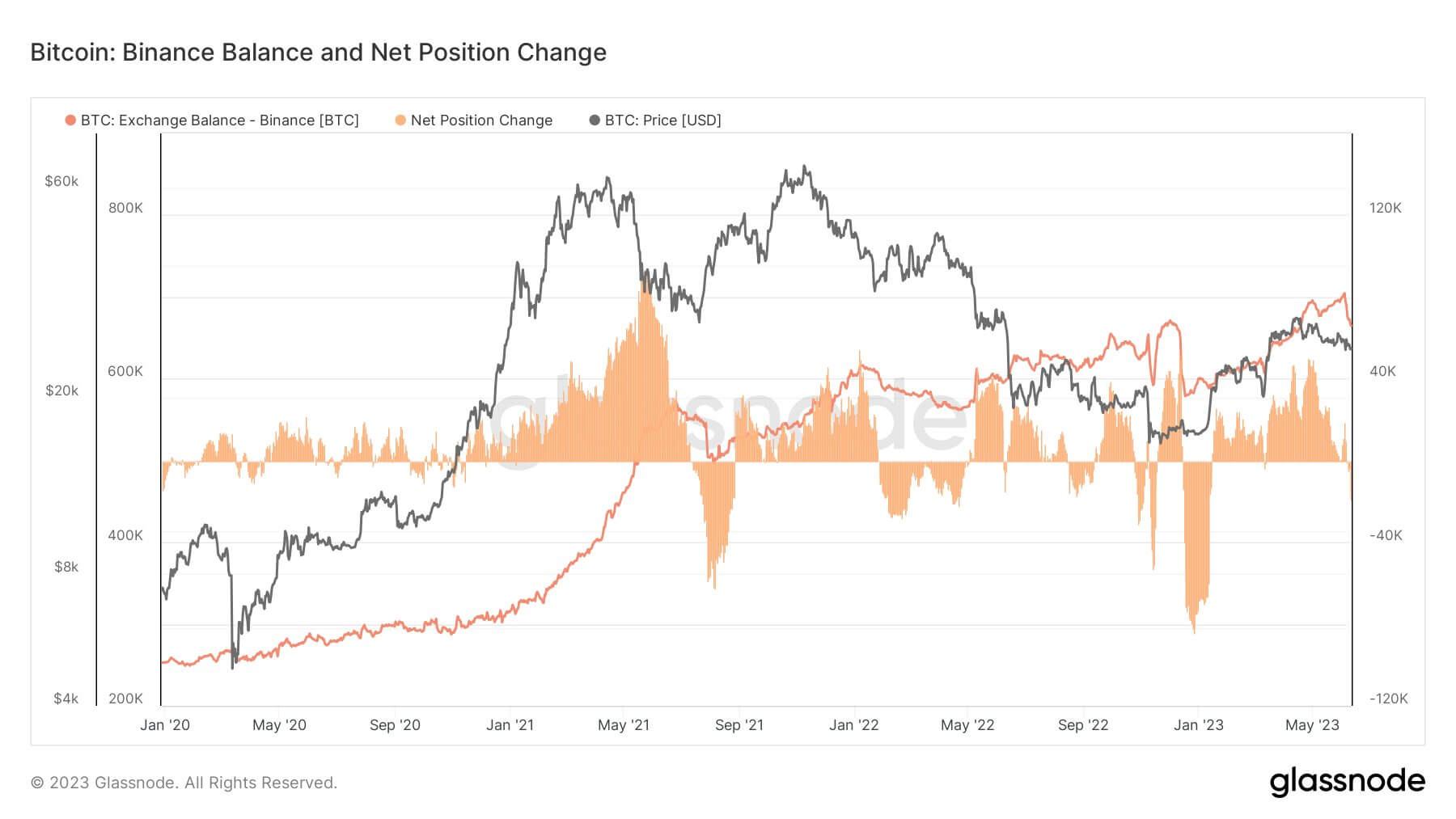 Binance exchange: (Source: Glassnode)