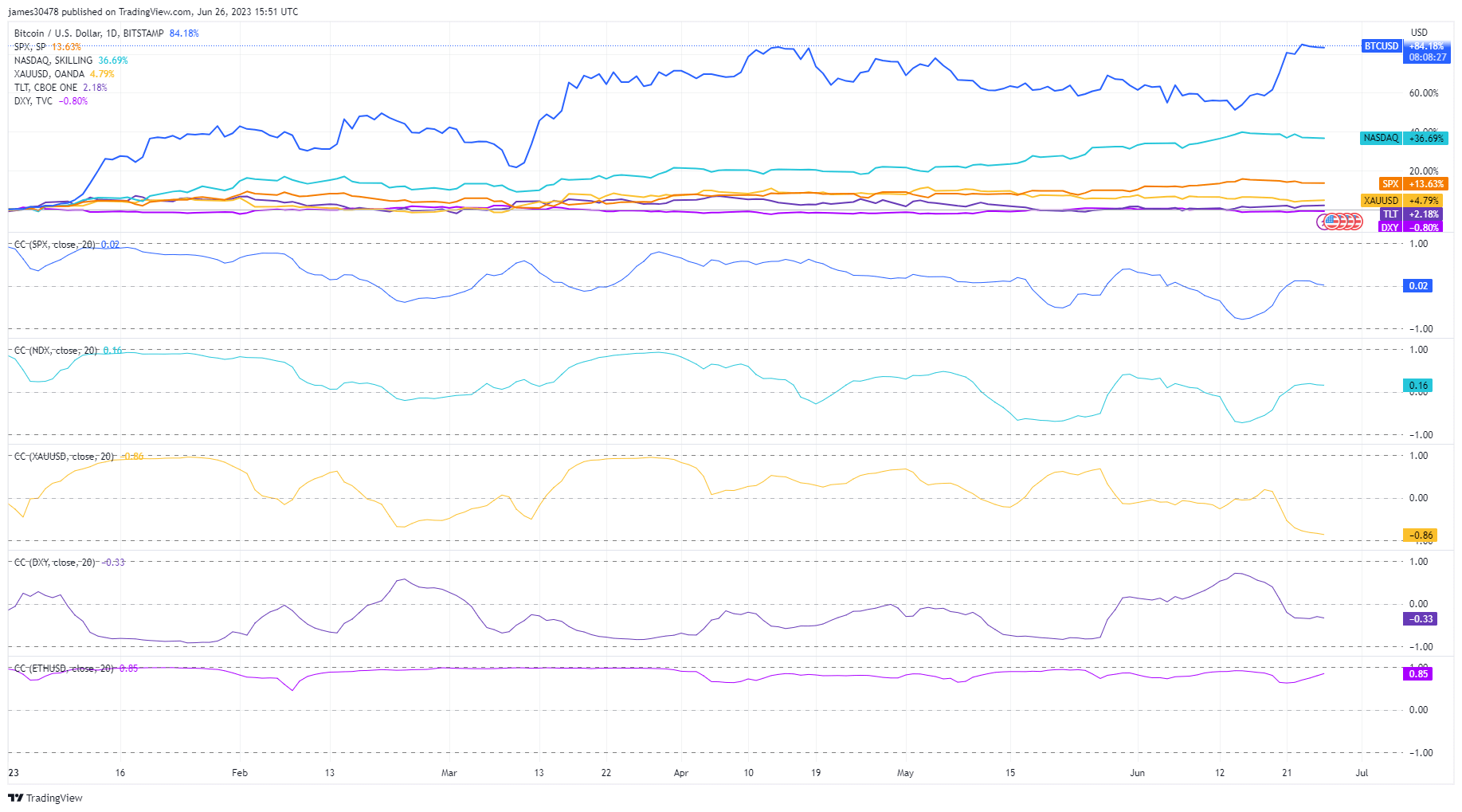 Correlation: (Source: Trading View)