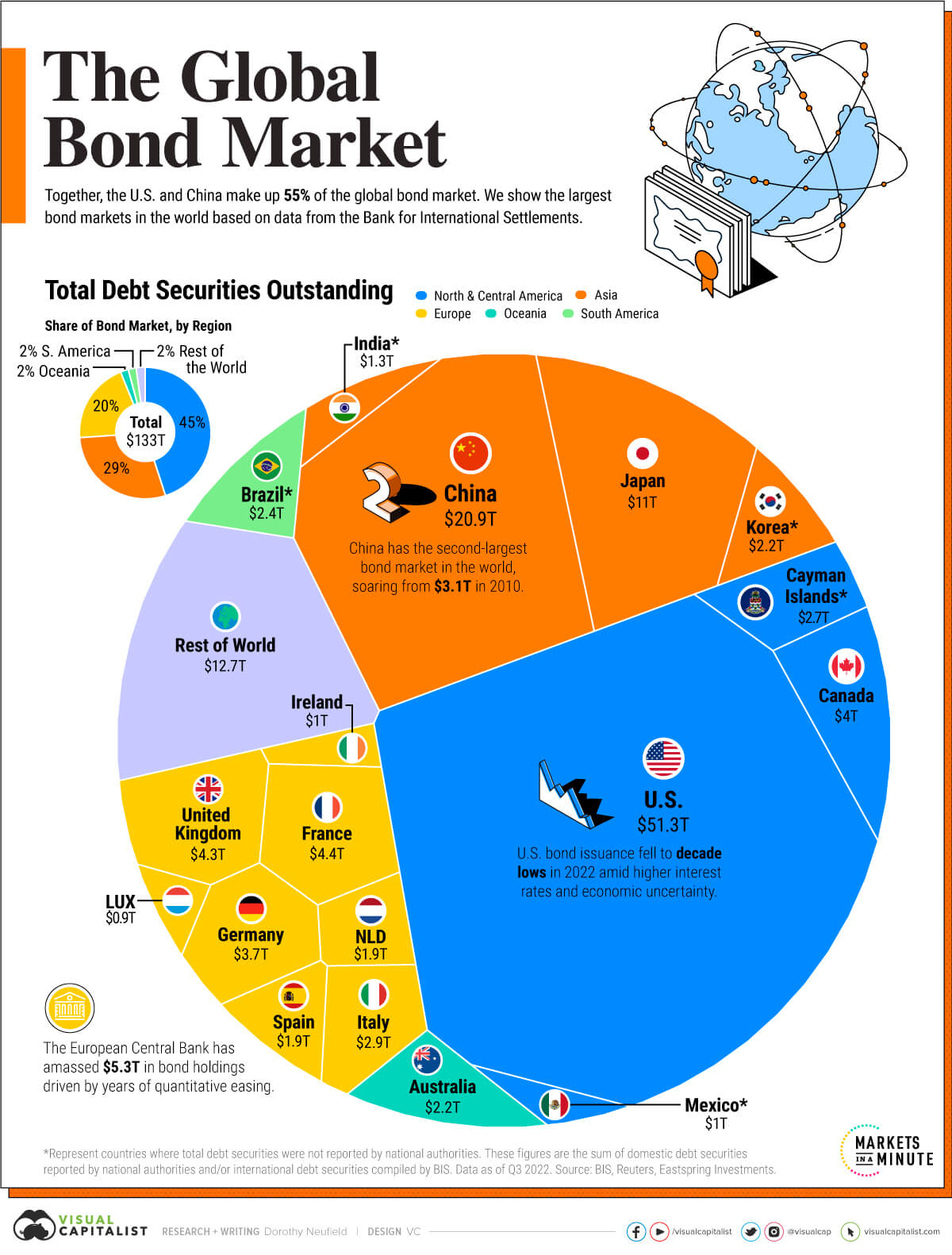 Bond Market: (Source: Visual Capitalist)