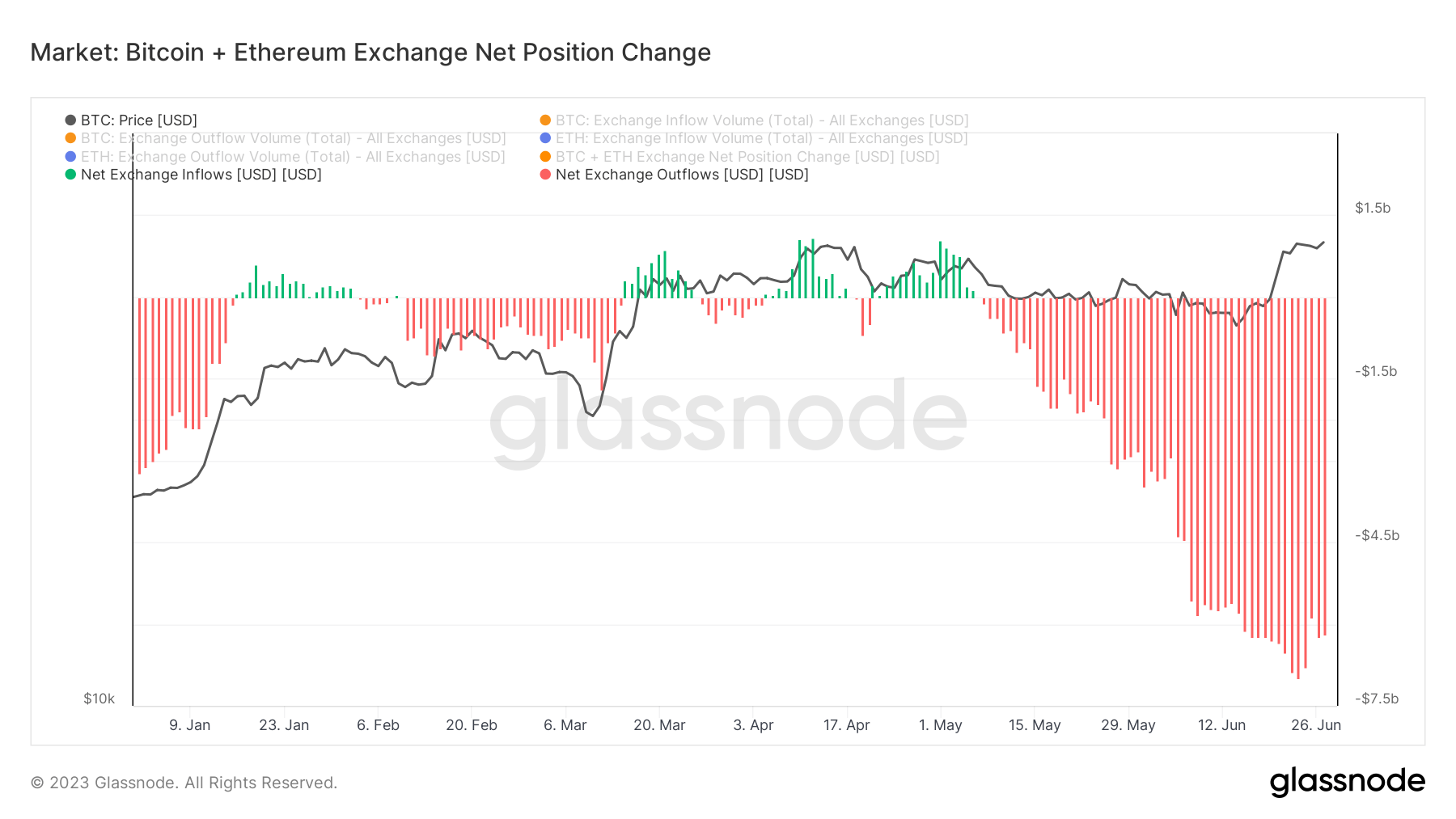 btc eth exchange net position change ytd