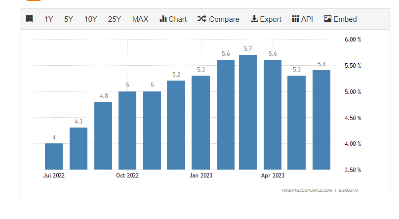 Core Inflation: (Source: Trading Economics)