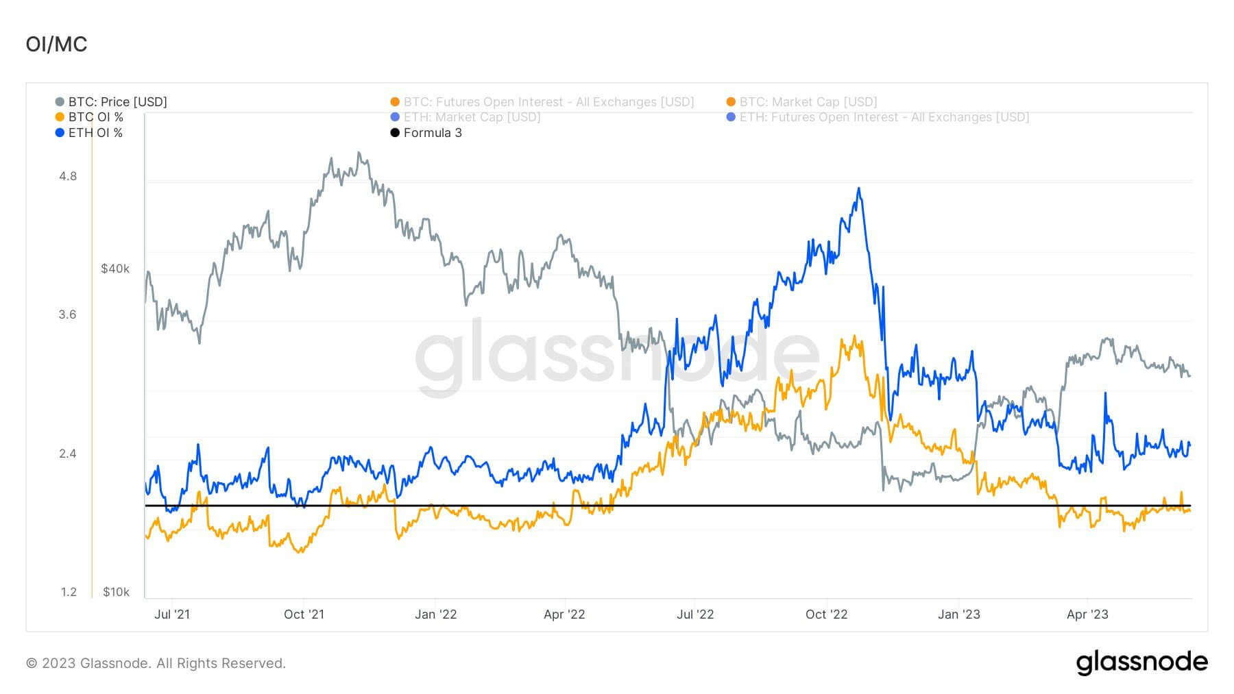Open Interest: (Source: Glassnode)