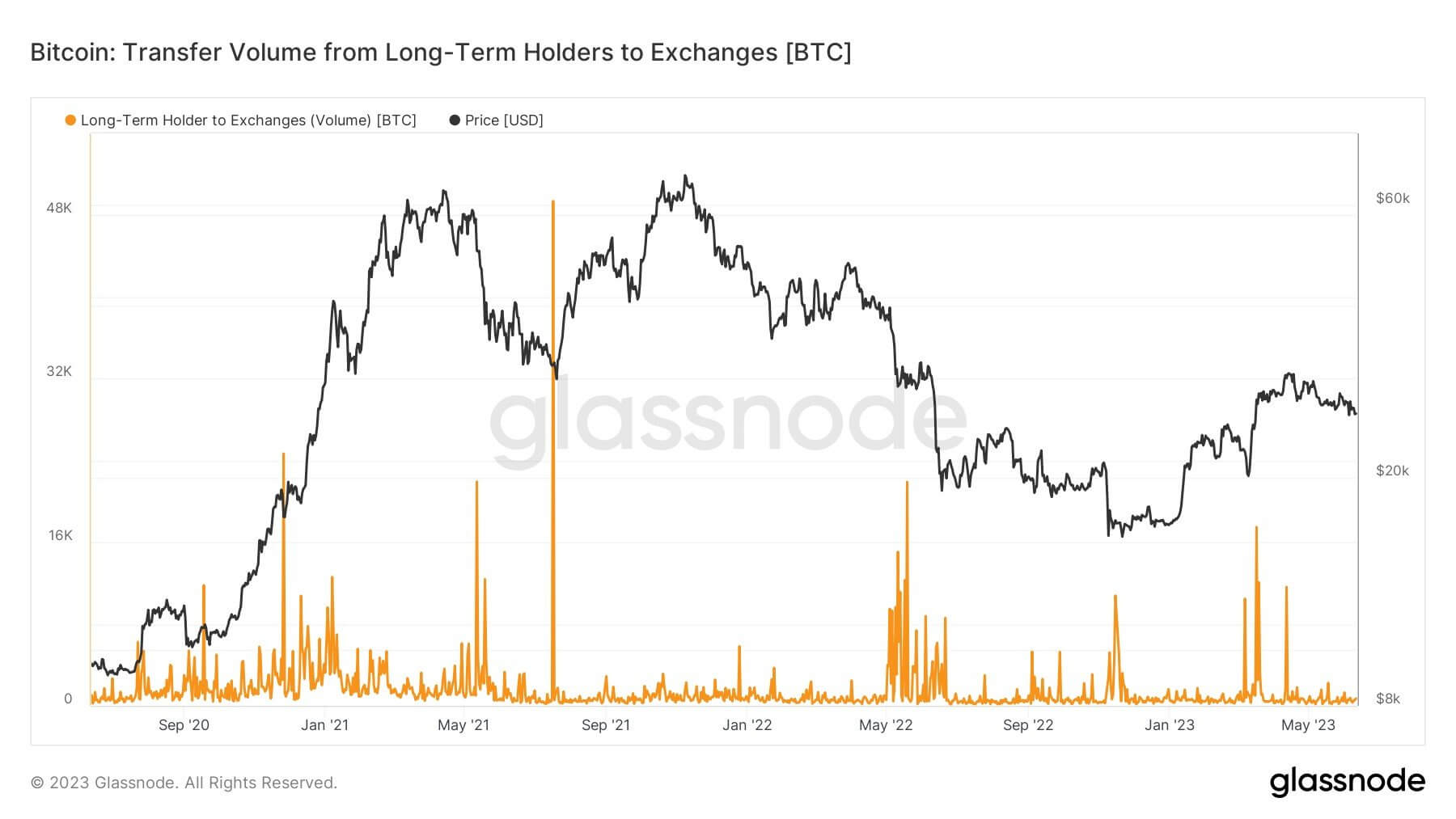 LTH to exchanges: (Source: Glassnode)