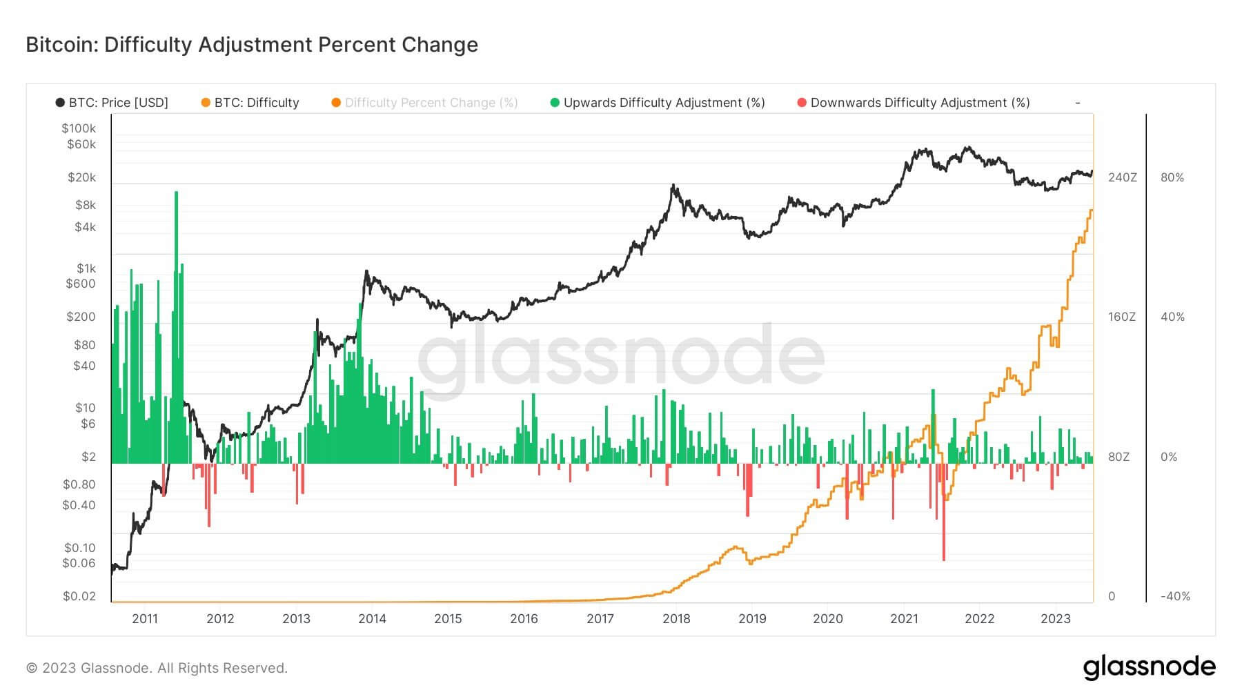 Difficulty: (Source: Glassnode)