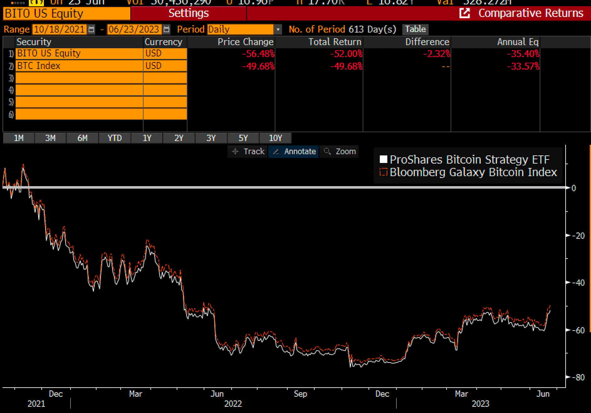 Bito: (Source: Bloomberg)