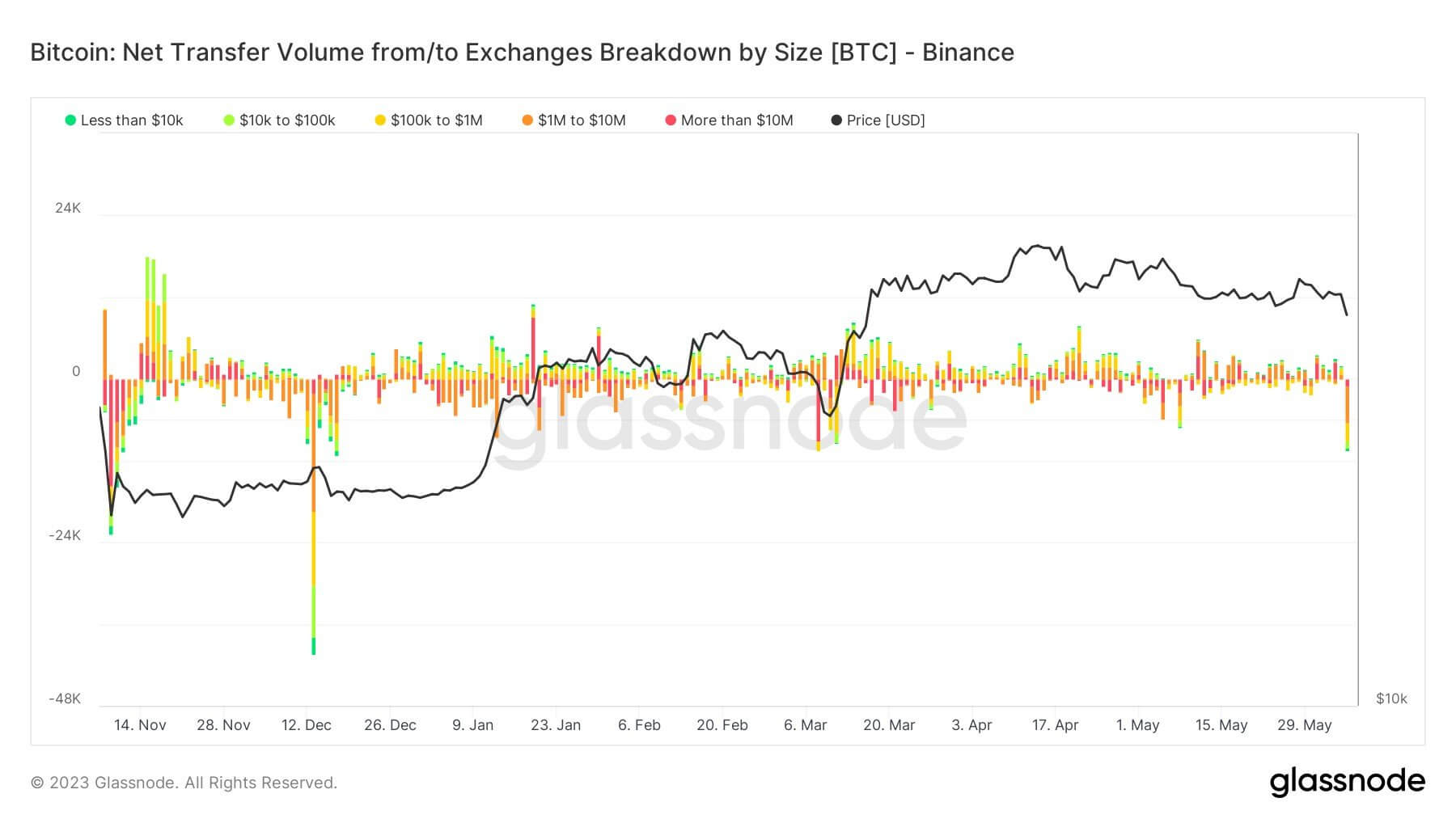 Transfer Flow: (Source: Glassnode)