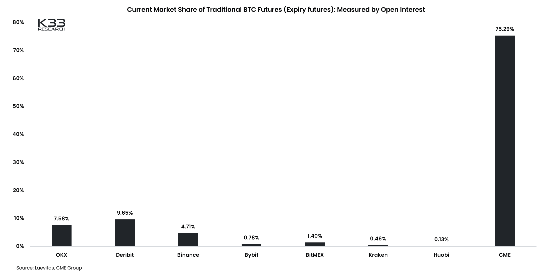 Market Share Expiry Futures: (Source: K33 Research)