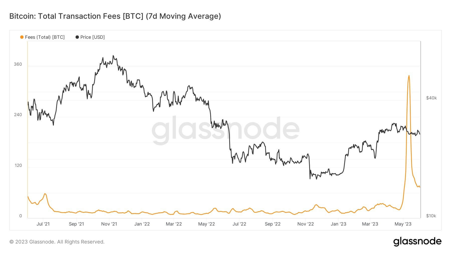 Fees: (Source: Glassnode)