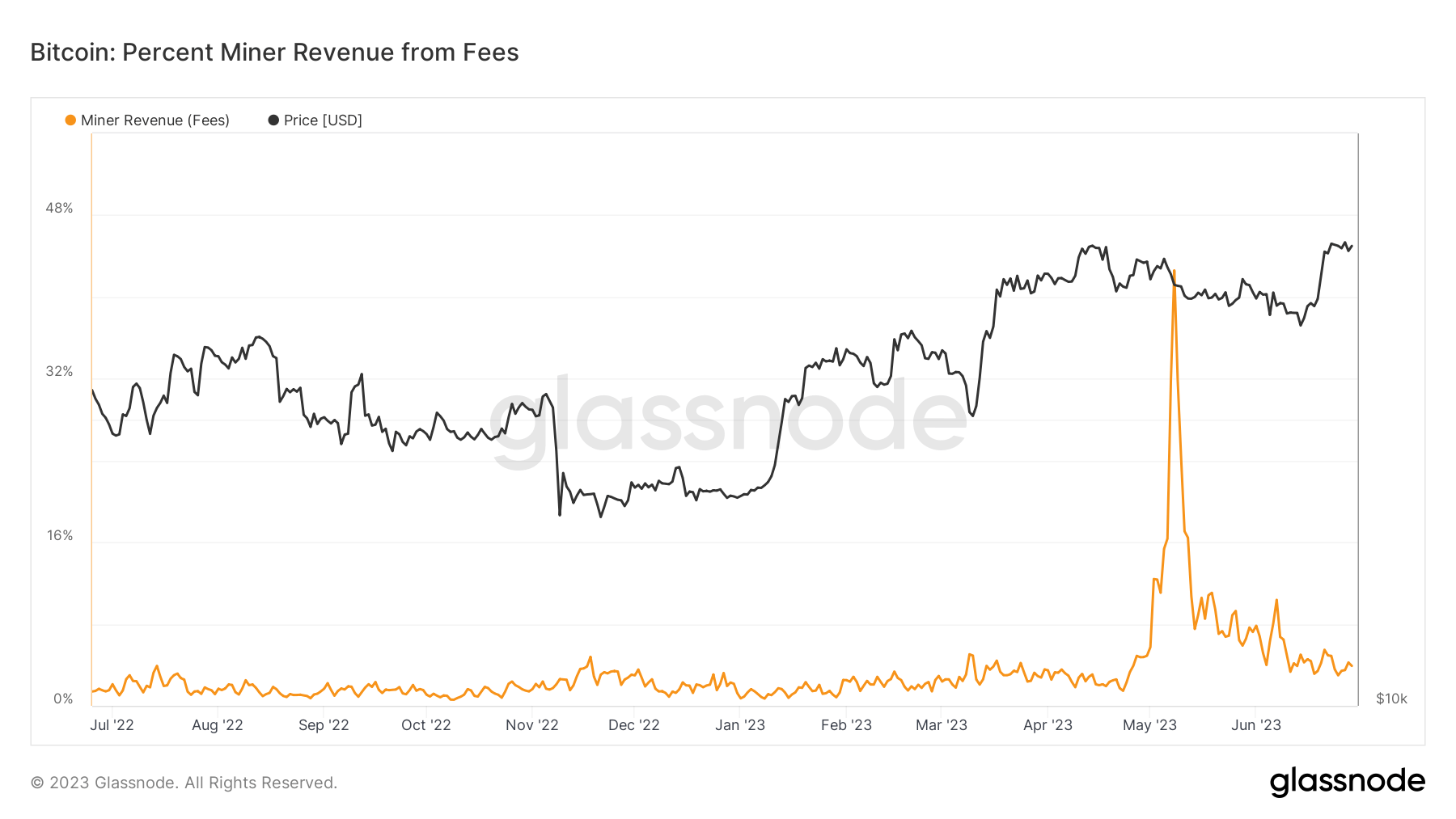 Fees: (Source: Glassnode)