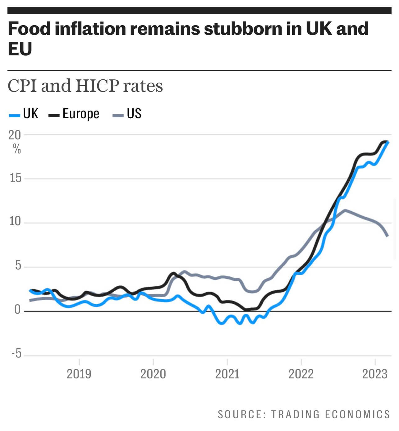 Food Inflation: (Source: Trading Economics)