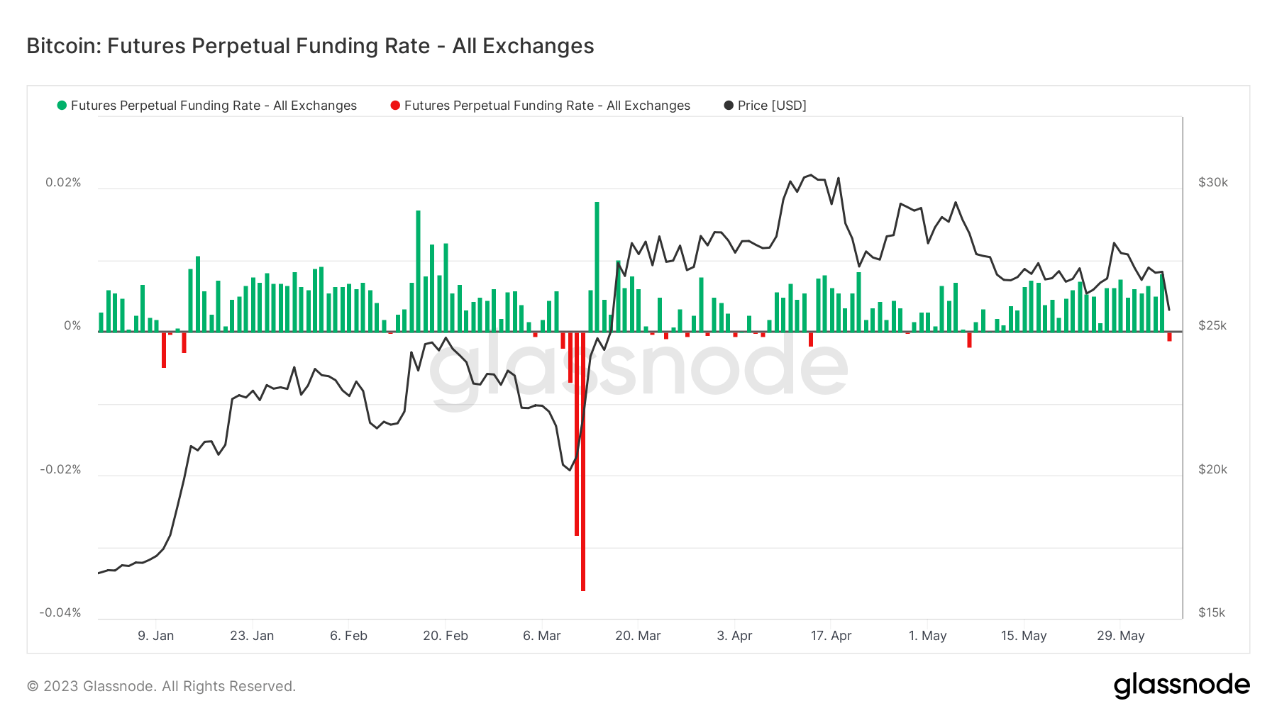 Funding Rate: (Source: Glassnode)