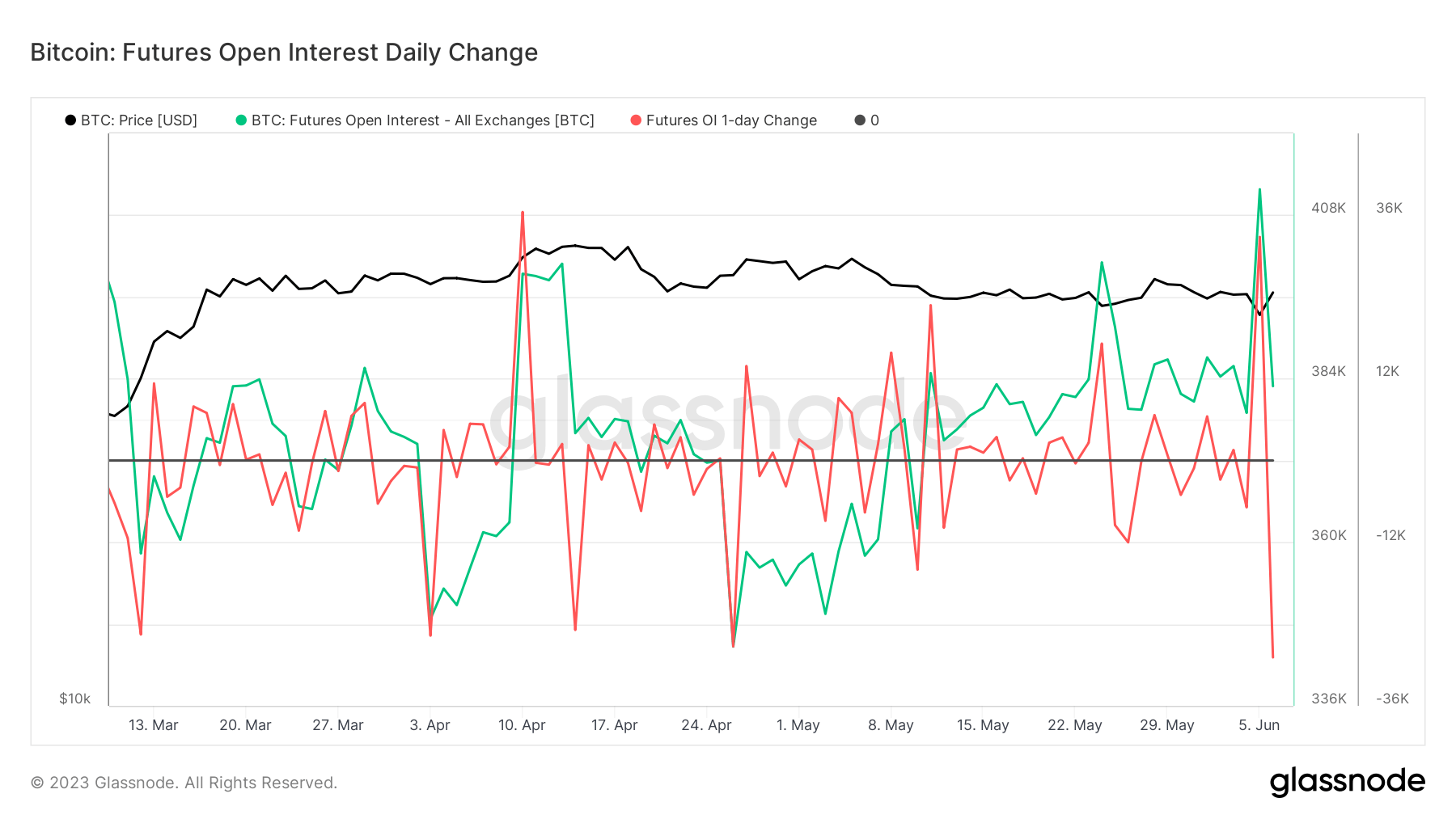 btc futures 1d change