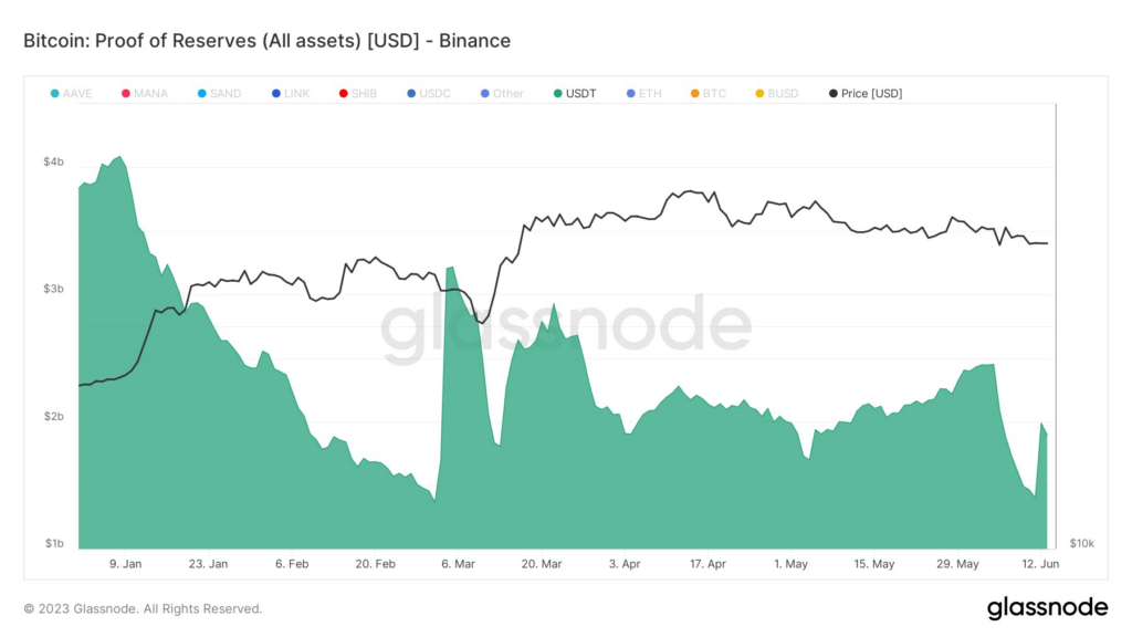 Binance Bitcoin Proof of Reserves