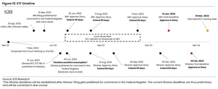 ETF TimeLine: (Source: K33 Research)