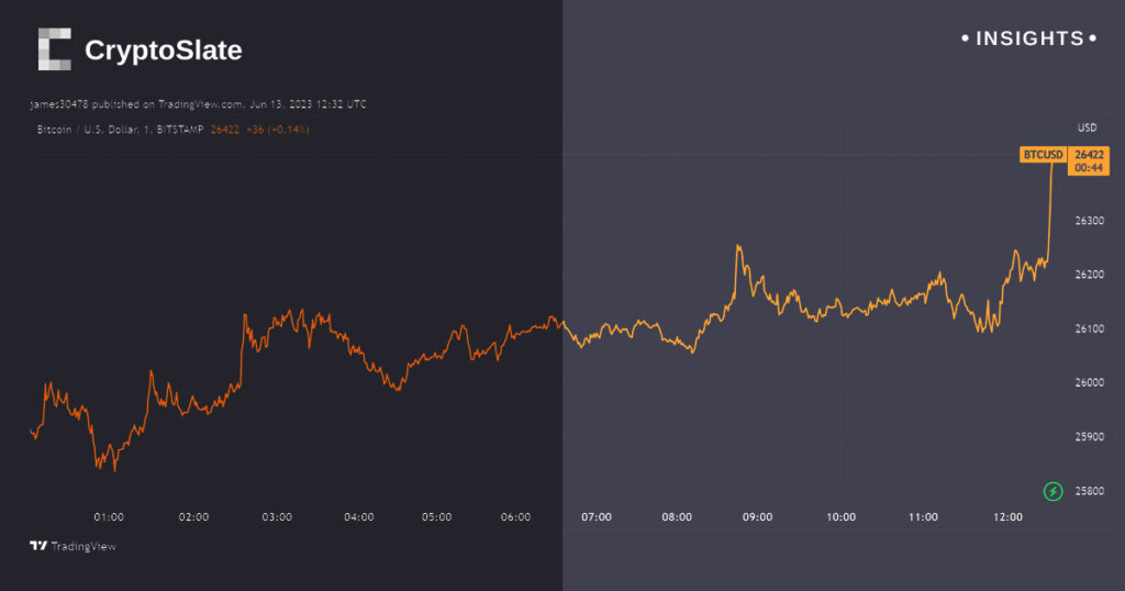 May CPI report shows disinflation persisting as Bitcoin rises