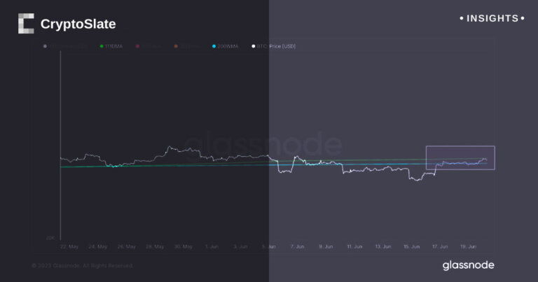 Bitcoin trading in a tight range, but reclaims 200 WMA