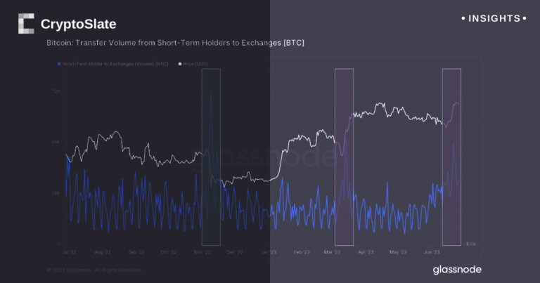 Bitcoin investors engage in mass profit taking