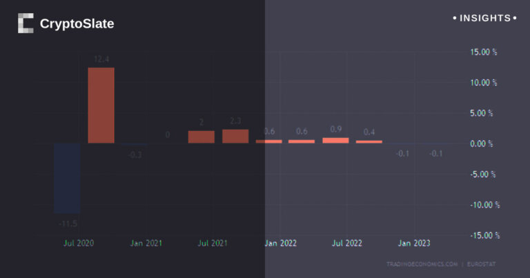 Eurozone enters technical recession
