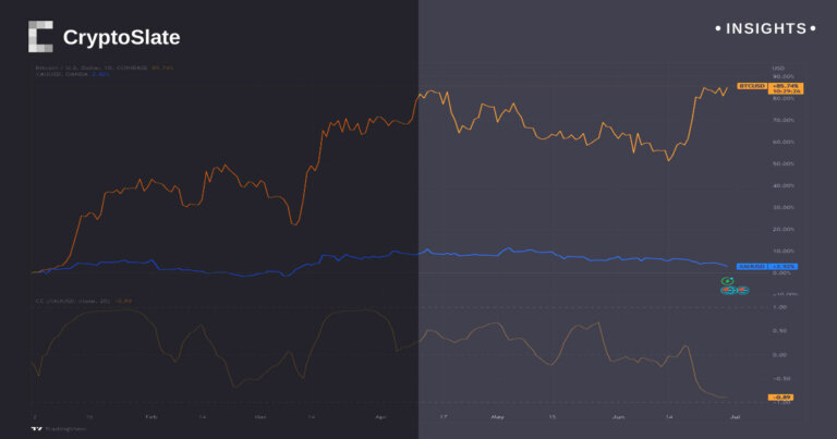 Gold slides below $1,900, registers lowest correlation with Bitcoin in 2023