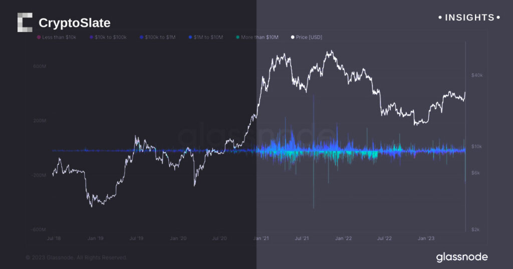 Kraken sees second-largest outflow with $225M Bitcoin withdrawn