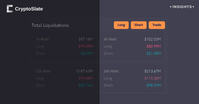 Roughly $90M liquidated in 2hrs as Bitcoin sinks below $30K