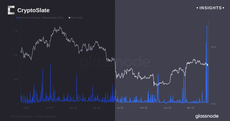 Poolin sent over 5K Bitcoin to exchanges since May 30