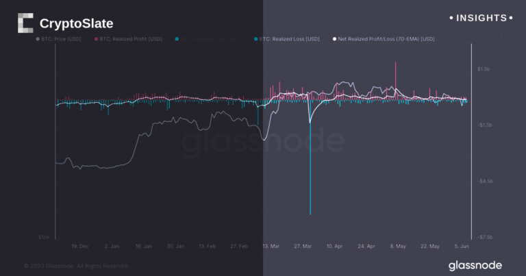 Realized losses outpace profits amid market turbulence after Binance, Coinbase lawsuits