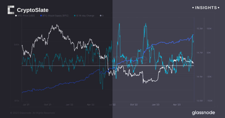 Bitcoin illiquid supply hits all-time high, rate of change is remarkable