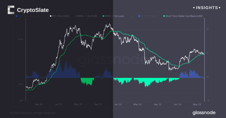 Short term technical headwinds for Bitcoin heading into FOMC