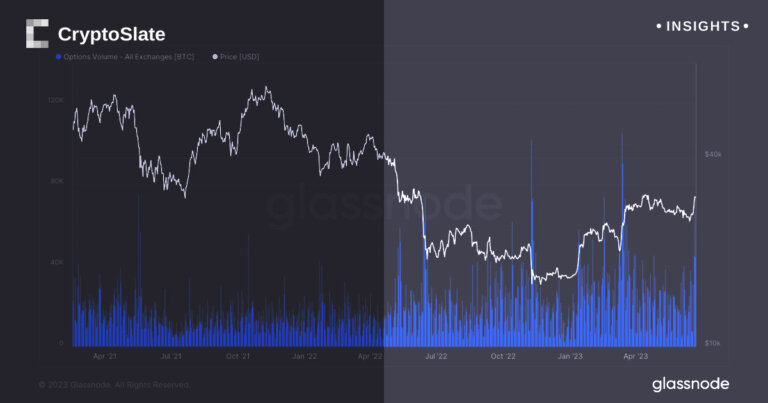 Bitcoin options volume skyrockets as June expirations loom