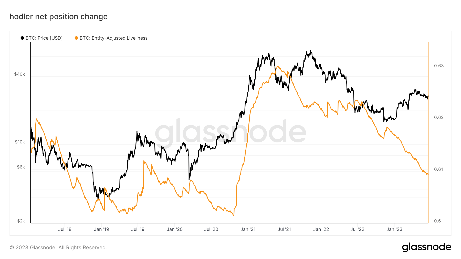 bitcoin liveliness