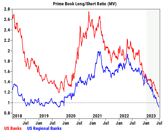 regional bank long short ratio