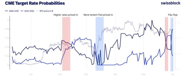 Looming June FOMC meeting roils Bitcoin market