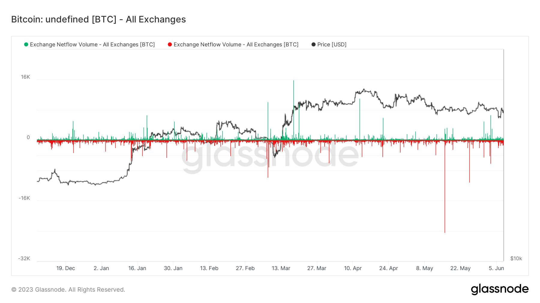Netflow: (Source: Glassnode)