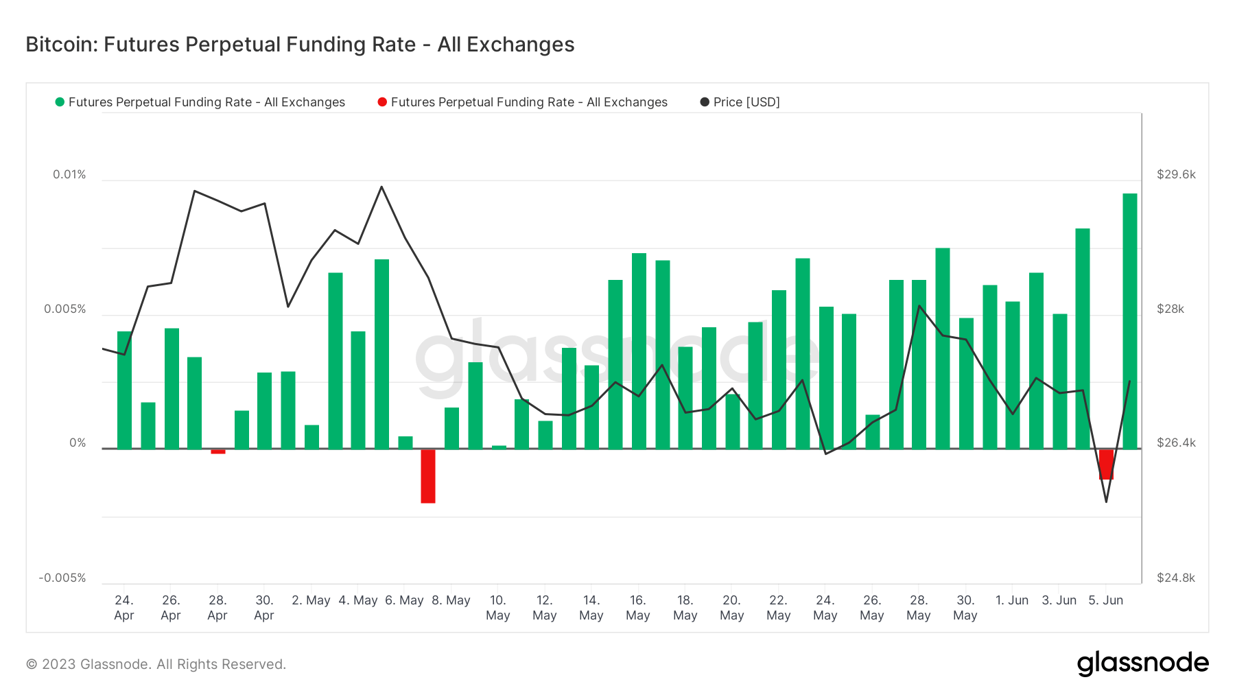 btc perp funding rate sec lawsuits