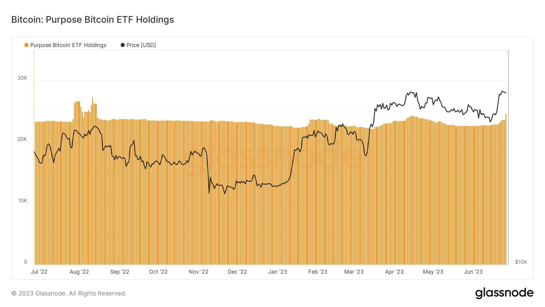 Purpose BTC ETF Holdings: (Source: Glassnode)