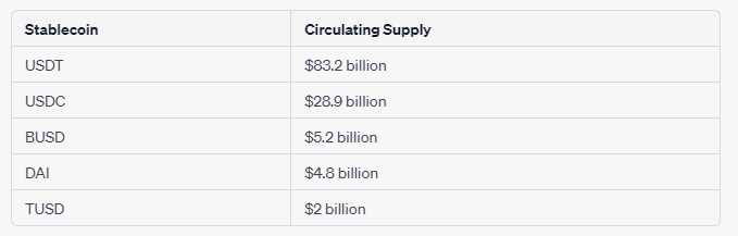 Stablecoins Circulating Supply: (Source: Glassnode)