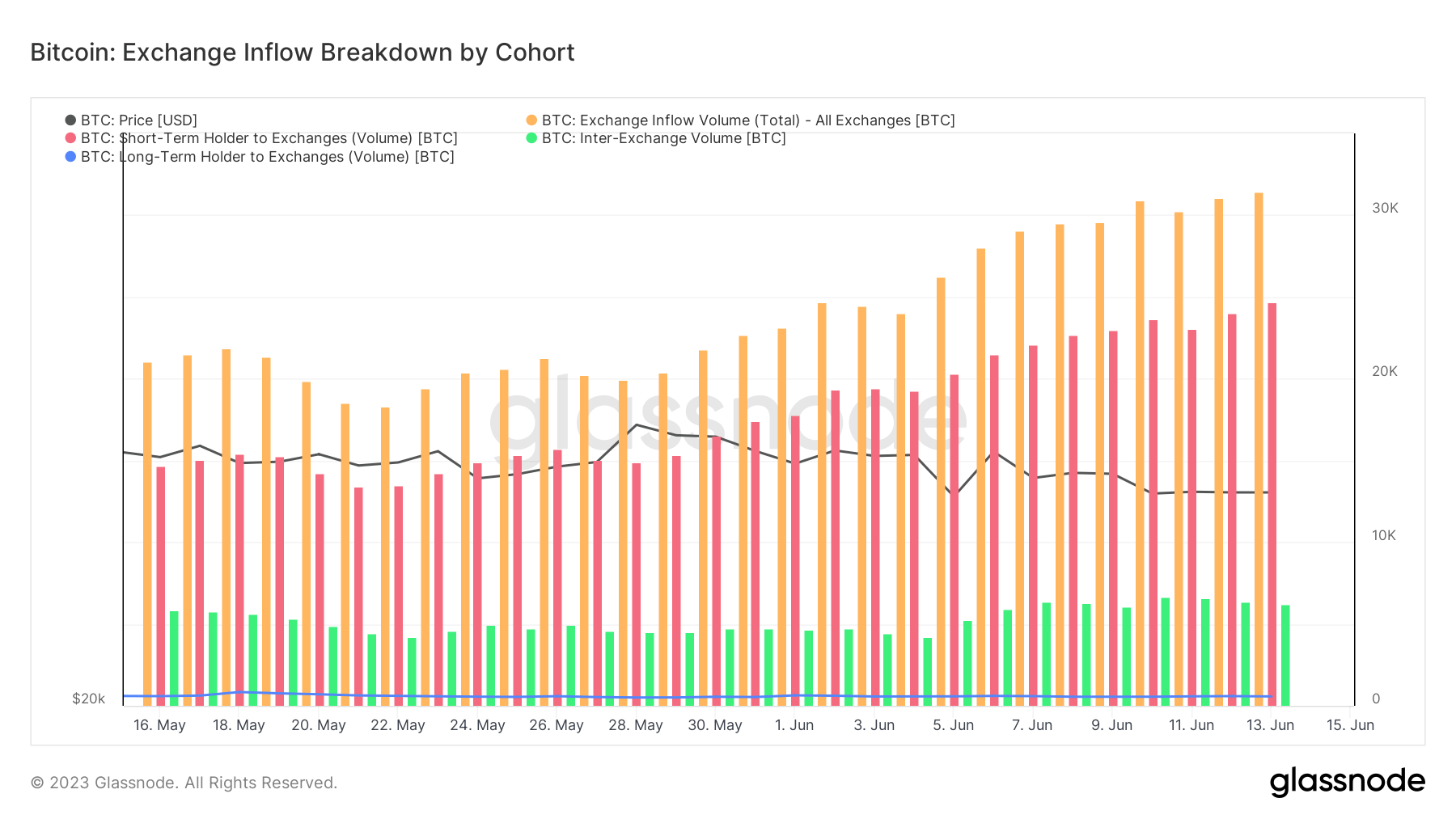 short term holder exchange deposits