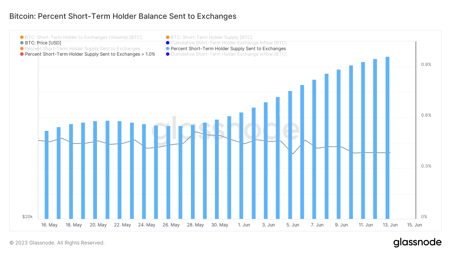 short term holder supply