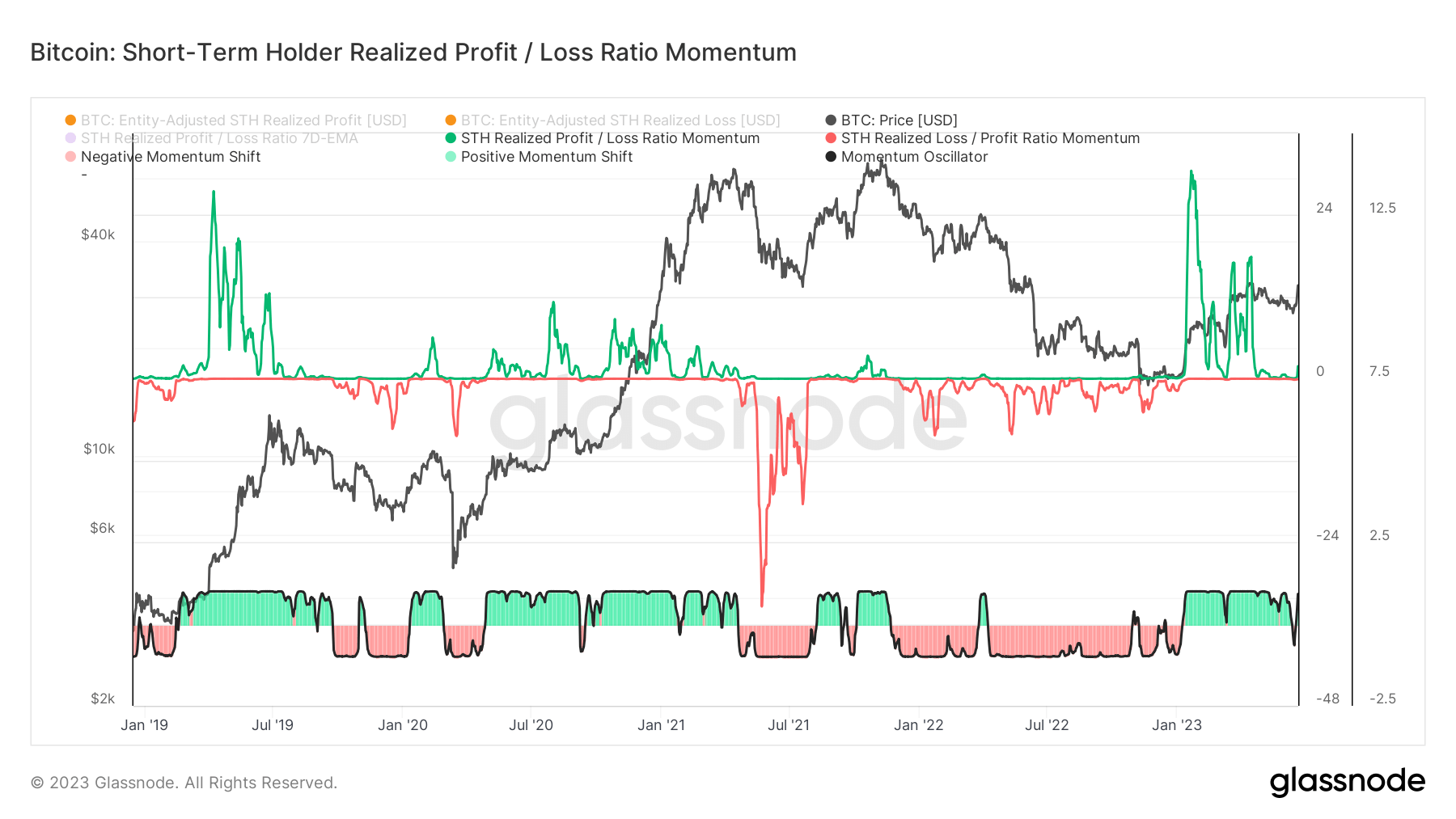 short term holder profit loss momentum