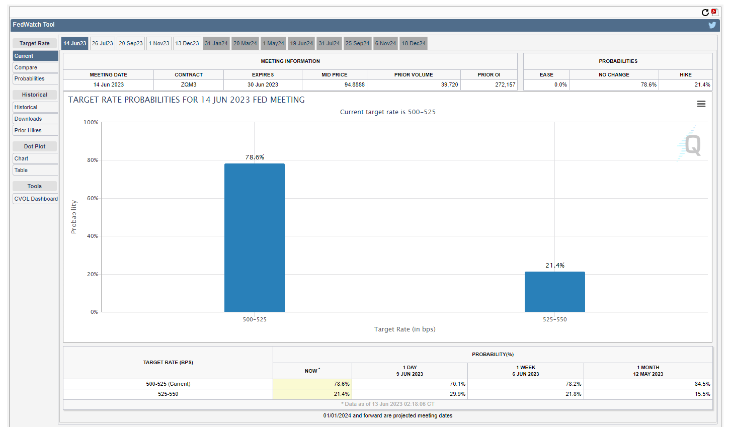 Fed Funds: (Source: CME)
