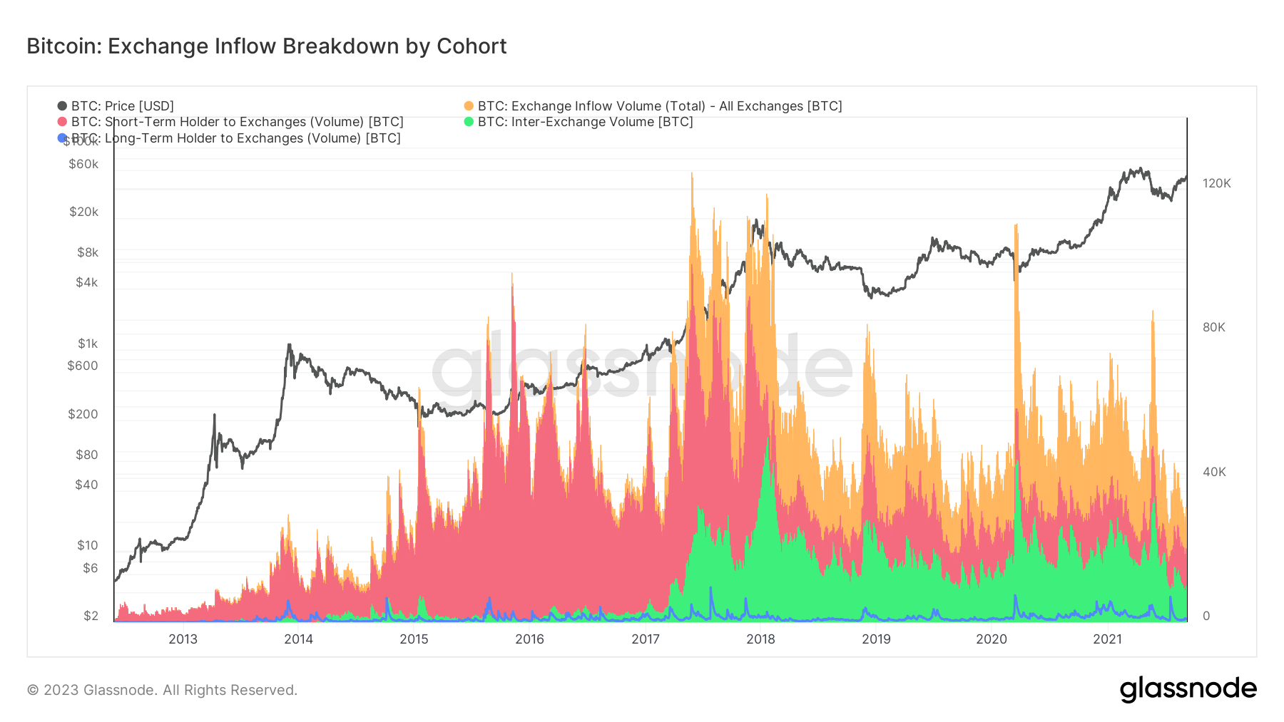 short term holder exchange deposits