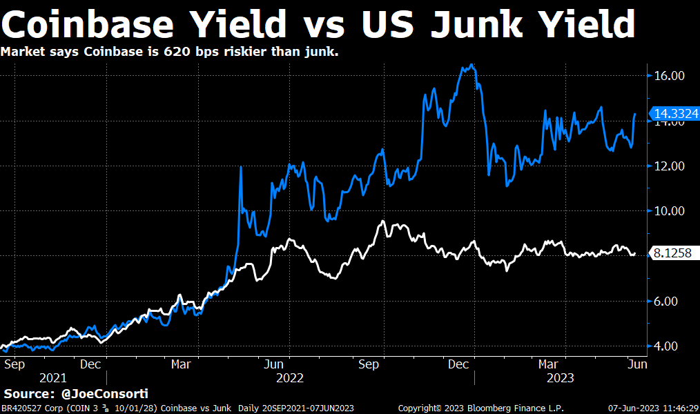 Coinbase yield: (Source: Joe Consorti)