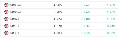 Yields: (Source: TradingView)