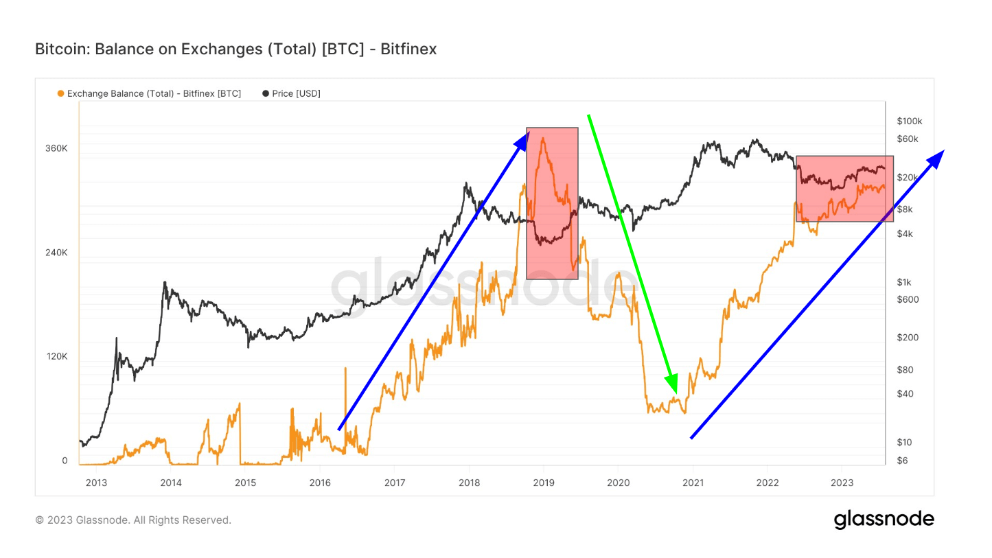 Exchange Balance: (Source: Glassnode)