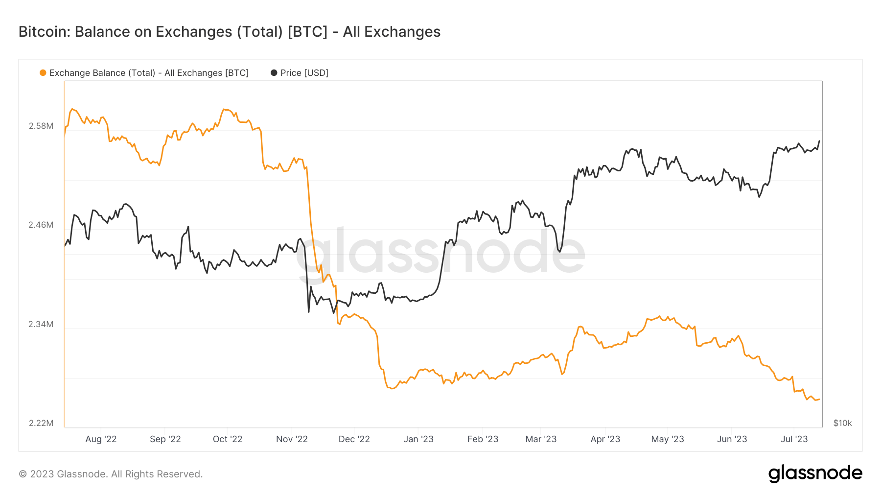 btc exchange balance withdrawals 1y