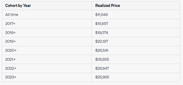 Cohort: (Source: Glassnode)