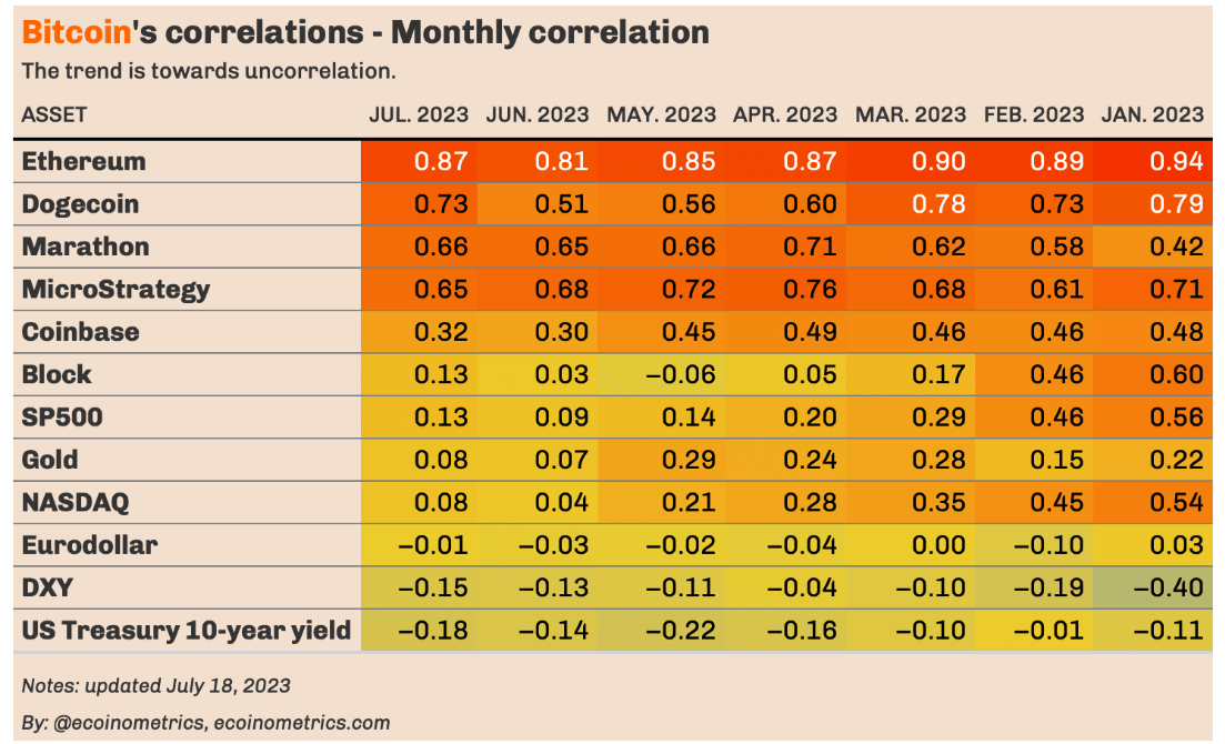 Correlation: (Source: Ecoinmetrics)